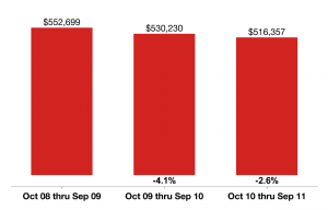 Home Sales, Providence Counry Club,Average, sales price