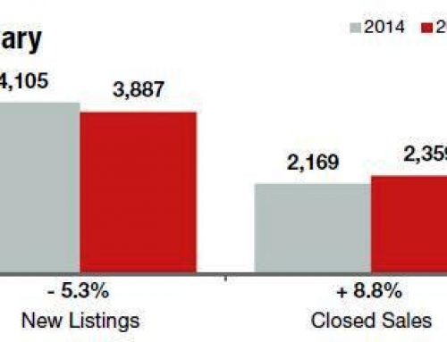 Charlotte-area Home Sales on the Rise